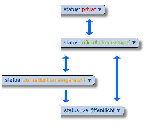 Schematische Darstellung des Community-Arbeitsablaufs