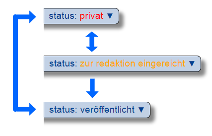 Schematische Darstellung des einfachen Arbeitsablaufs