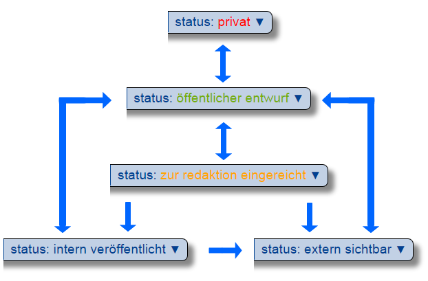 Schematische Darstellung des Intranet-Arbeitsablauf